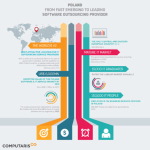 Computaris infographic Poland software outsourcing provider
