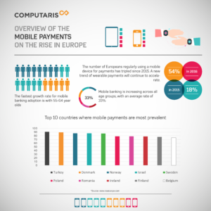 Computaris infographic - Mobile payments in Europe