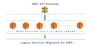 legacy services migrated on aws