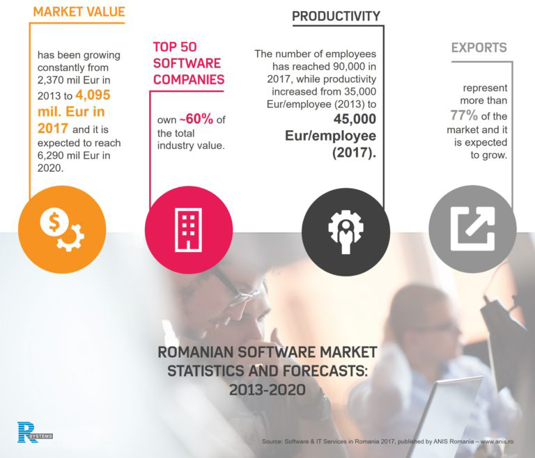 Infographic about statistics and forecasts regarding the Romanian software market