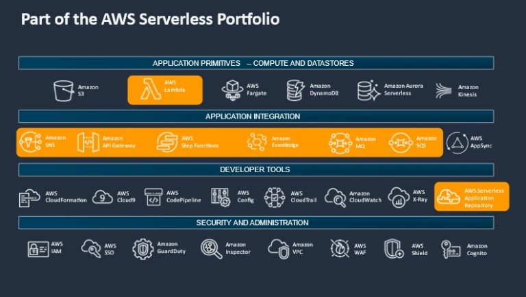 Serverless Technology Examples Are Serverless technologies a good fit for your organization? | R Systems
