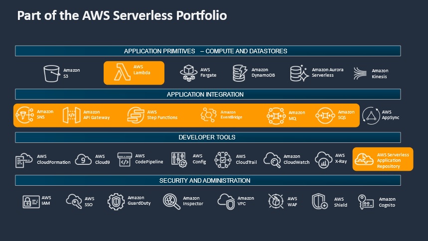 aws serverless portfolio